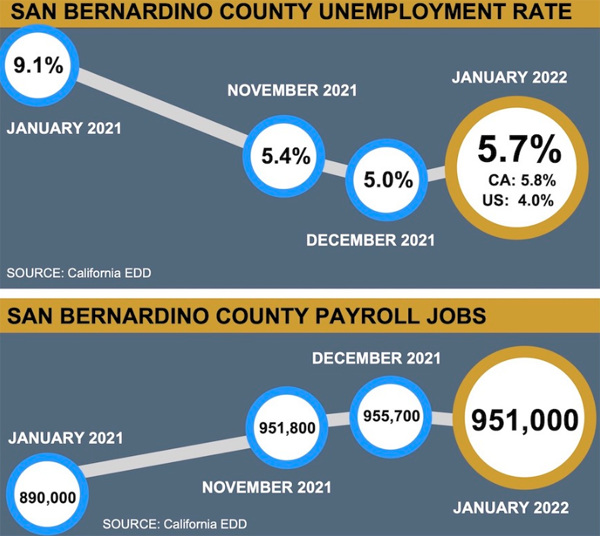 Local payrolls exceed pre-pandemic levels; 951,000 jobs in January