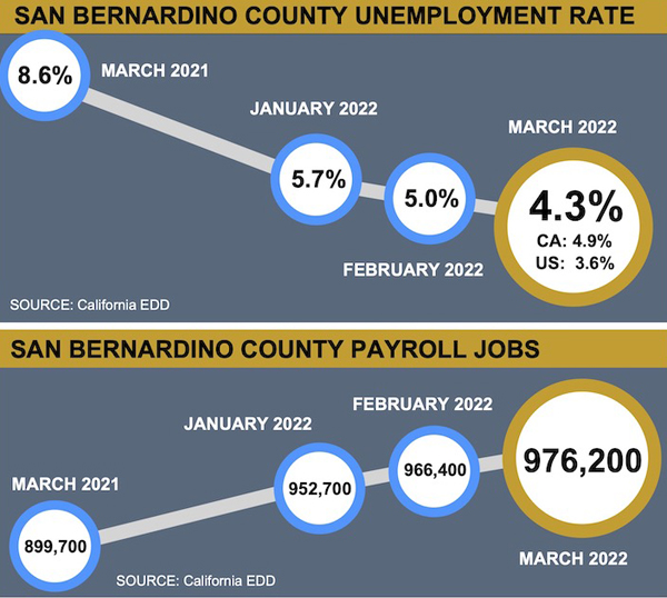 SB County's unemployment rate drops to pre-pandemic levels | Inland Empire  Community News